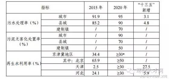 “十三五”城鎮污水處理及再生利用設施建設規劃 推動水環境治理與資源化利用